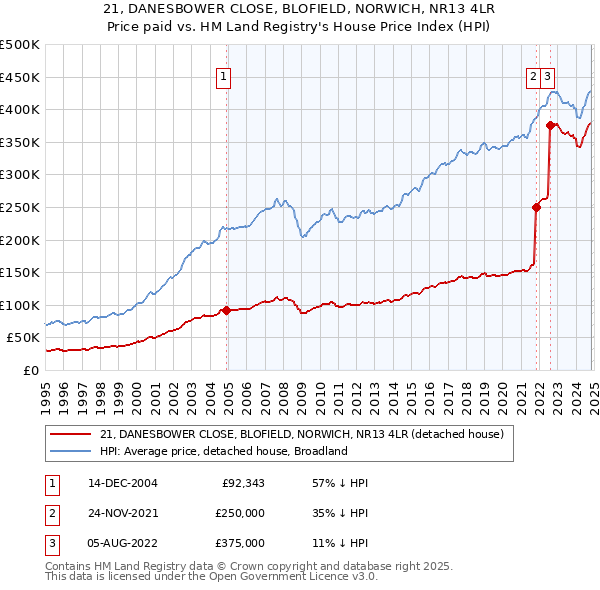 21, DANESBOWER CLOSE, BLOFIELD, NORWICH, NR13 4LR: Price paid vs HM Land Registry's House Price Index