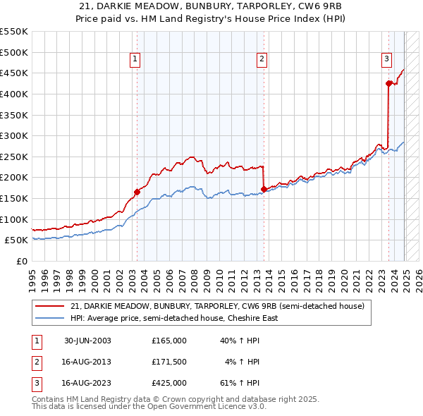 21, DARKIE MEADOW, BUNBURY, TARPORLEY, CW6 9RB: Price paid vs HM Land Registry's House Price Index