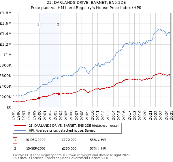 21, DARLANDS DRIVE, BARNET, EN5 2DE: Price paid vs HM Land Registry's House Price Index