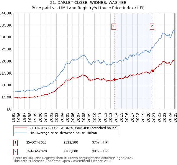 21, DARLEY CLOSE, WIDNES, WA8 4EB: Price paid vs HM Land Registry's House Price Index