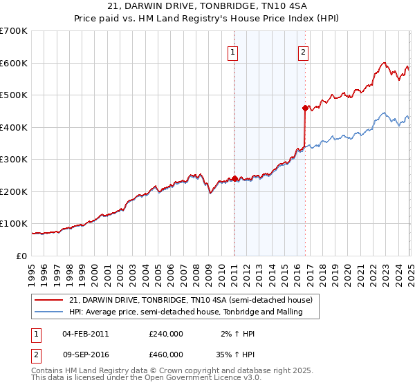 21, DARWIN DRIVE, TONBRIDGE, TN10 4SA: Price paid vs HM Land Registry's House Price Index