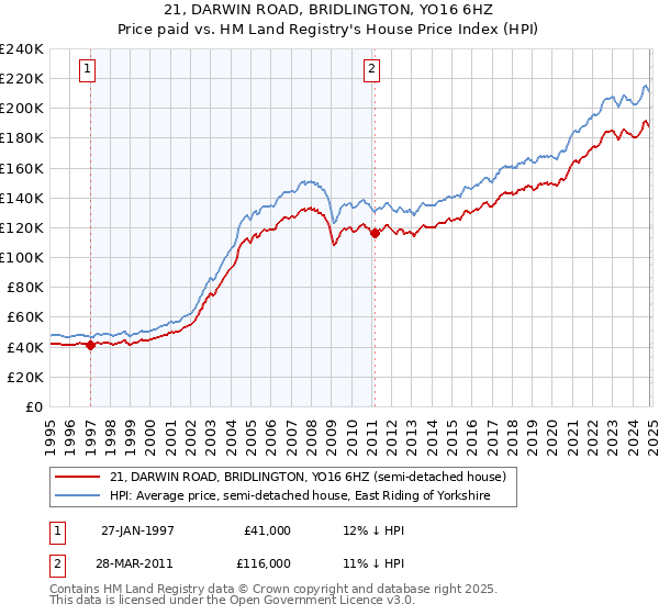 21, DARWIN ROAD, BRIDLINGTON, YO16 6HZ: Price paid vs HM Land Registry's House Price Index