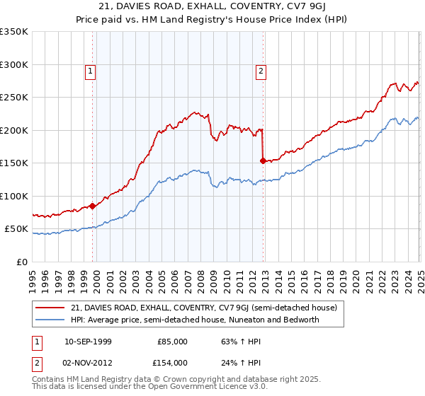 21, DAVIES ROAD, EXHALL, COVENTRY, CV7 9GJ: Price paid vs HM Land Registry's House Price Index