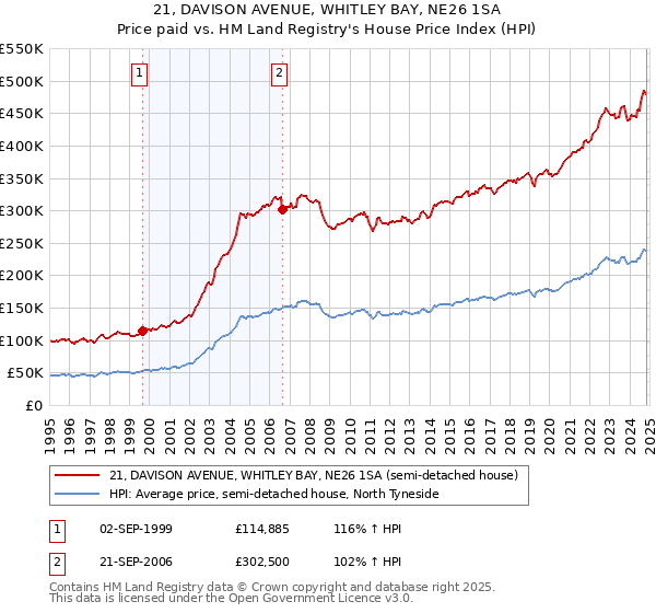 21, DAVISON AVENUE, WHITLEY BAY, NE26 1SA: Price paid vs HM Land Registry's House Price Index