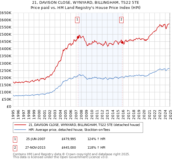 21, DAVISON CLOSE, WYNYARD, BILLINGHAM, TS22 5TE: Price paid vs HM Land Registry's House Price Index