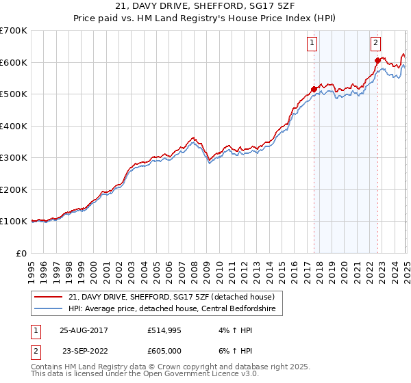 21, DAVY DRIVE, SHEFFORD, SG17 5ZF: Price paid vs HM Land Registry's House Price Index