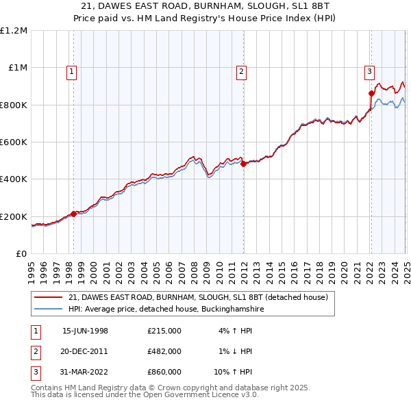 21, DAWES EAST ROAD, BURNHAM, SLOUGH, SL1 8BT: Price paid vs HM Land Registry's House Price Index