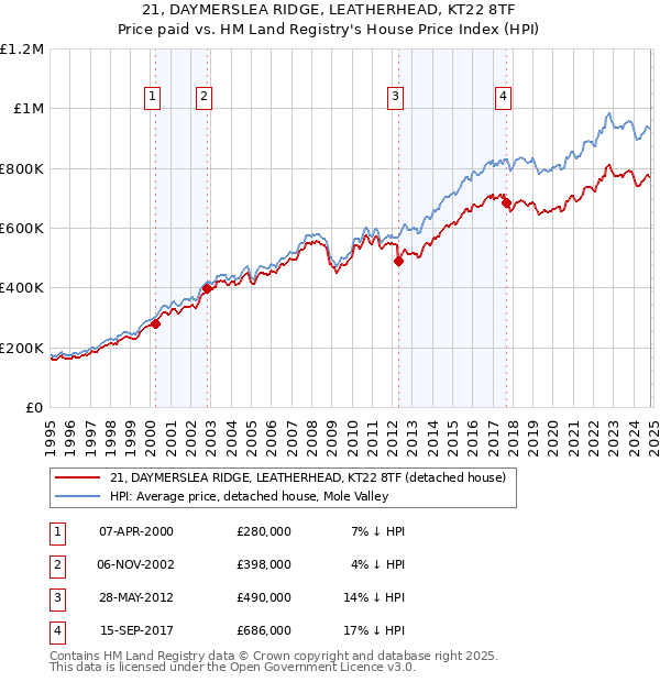 21, DAYMERSLEA RIDGE, LEATHERHEAD, KT22 8TF: Price paid vs HM Land Registry's House Price Index