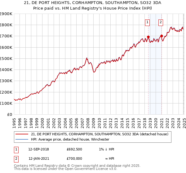 21, DE PORT HEIGHTS, CORHAMPTON, SOUTHAMPTON, SO32 3DA: Price paid vs HM Land Registry's House Price Index