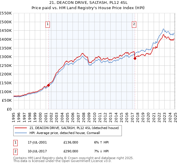 21, DEACON DRIVE, SALTASH, PL12 4SL: Price paid vs HM Land Registry's House Price Index