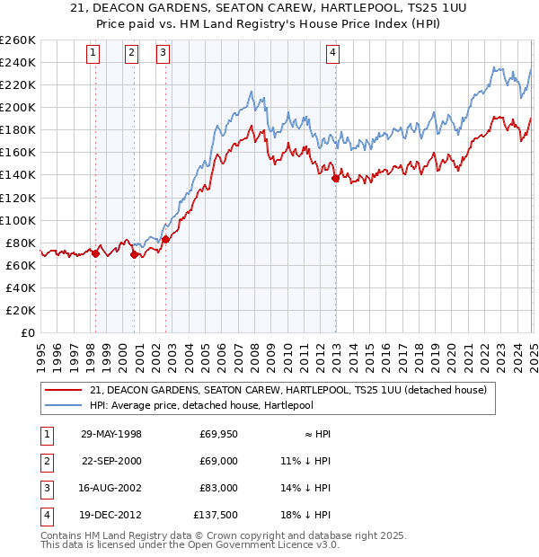 21, DEACON GARDENS, SEATON CAREW, HARTLEPOOL, TS25 1UU: Price paid vs HM Land Registry's House Price Index