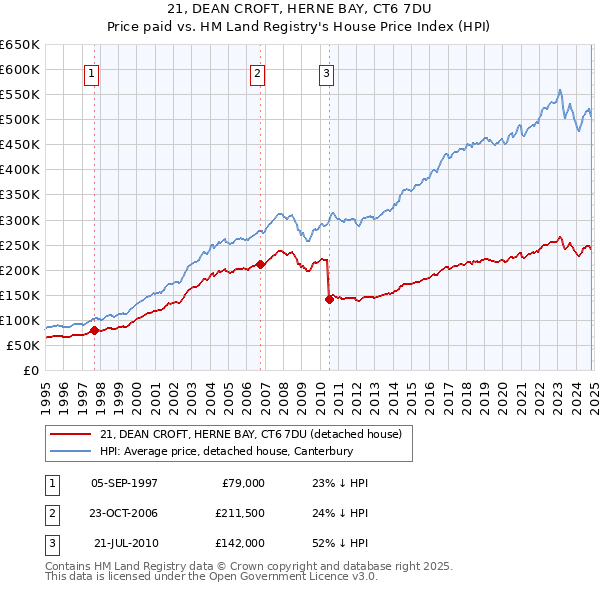 21, DEAN CROFT, HERNE BAY, CT6 7DU: Price paid vs HM Land Registry's House Price Index