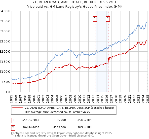 21, DEAN ROAD, AMBERGATE, BELPER, DE56 2GH: Price paid vs HM Land Registry's House Price Index