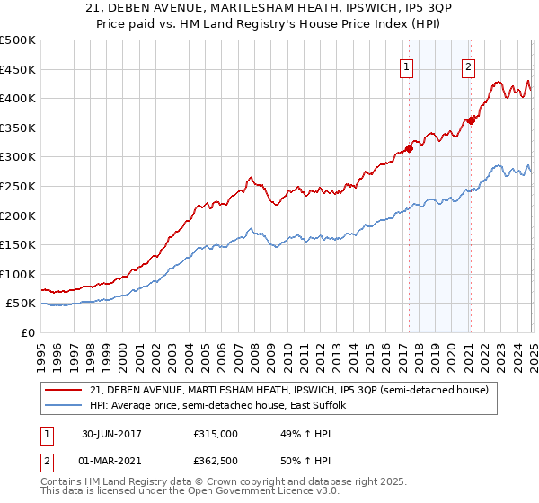 21, DEBEN AVENUE, MARTLESHAM HEATH, IPSWICH, IP5 3QP: Price paid vs HM Land Registry's House Price Index