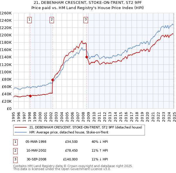 21, DEBENHAM CRESCENT, STOKE-ON-TRENT, ST2 9PF: Price paid vs HM Land Registry's House Price Index