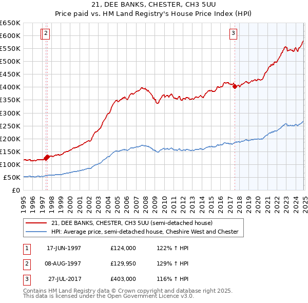 21, DEE BANKS, CHESTER, CH3 5UU: Price paid vs HM Land Registry's House Price Index