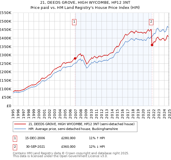 21, DEEDS GROVE, HIGH WYCOMBE, HP12 3NT: Price paid vs HM Land Registry's House Price Index