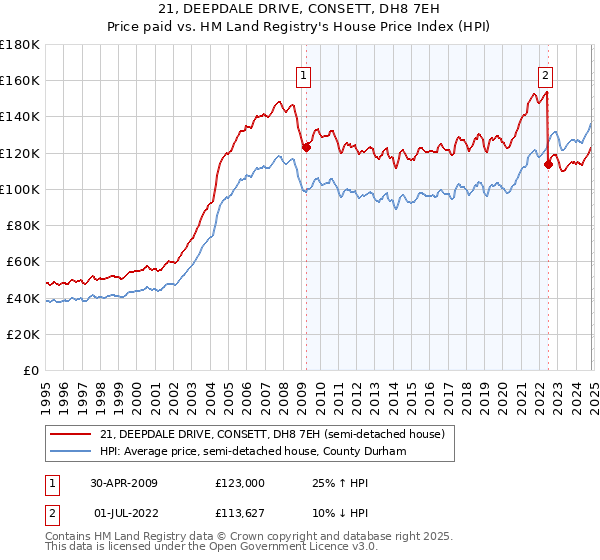 21, DEEPDALE DRIVE, CONSETT, DH8 7EH: Price paid vs HM Land Registry's House Price Index