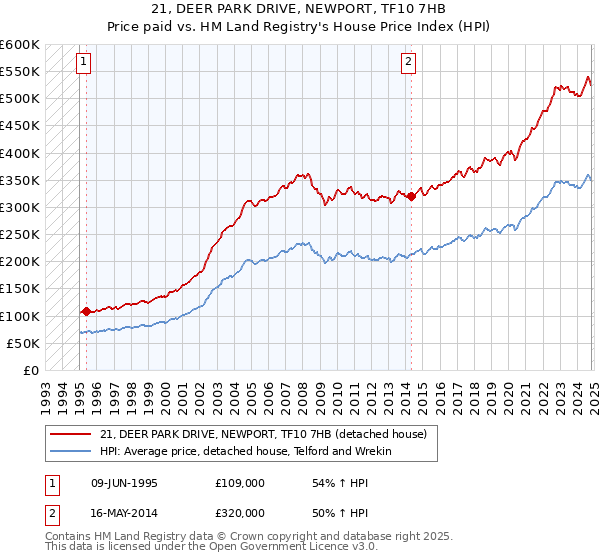 21, DEER PARK DRIVE, NEWPORT, TF10 7HB: Price paid vs HM Land Registry's House Price Index