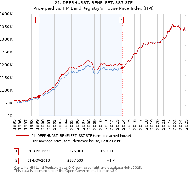 21, DEERHURST, BENFLEET, SS7 3TE: Price paid vs HM Land Registry's House Price Index