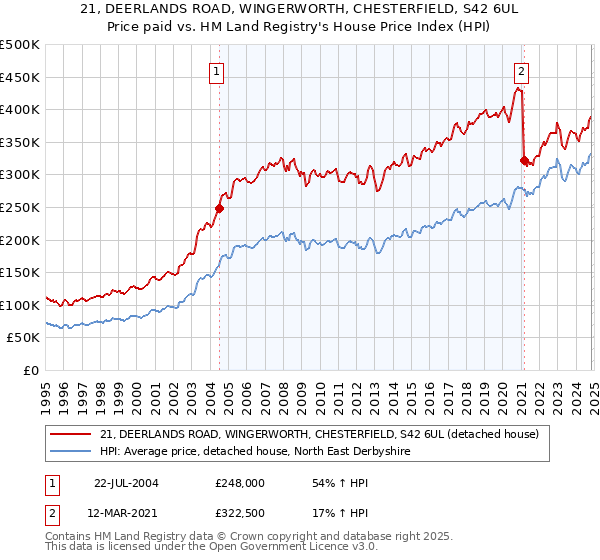 21, DEERLANDS ROAD, WINGERWORTH, CHESTERFIELD, S42 6UL: Price paid vs HM Land Registry's House Price Index