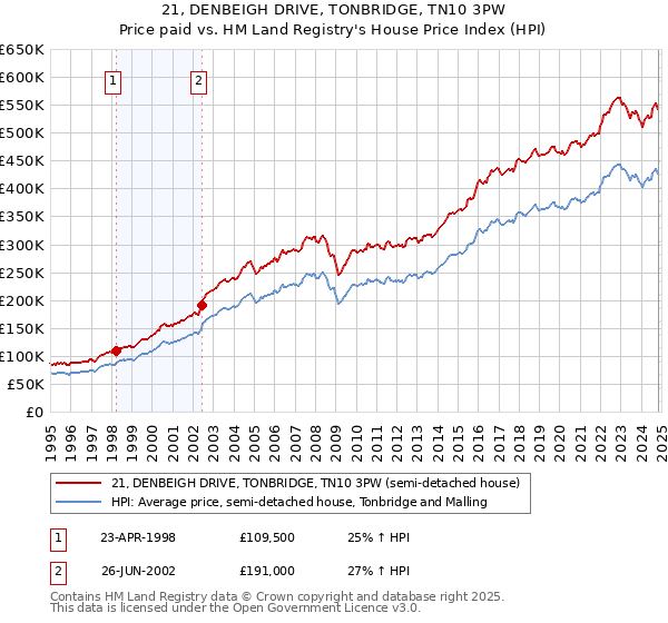 21, DENBEIGH DRIVE, TONBRIDGE, TN10 3PW: Price paid vs HM Land Registry's House Price Index