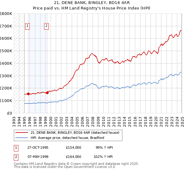 21, DENE BANK, BINGLEY, BD16 4AR: Price paid vs HM Land Registry's House Price Index