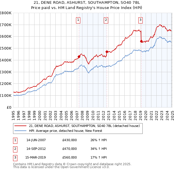 21, DENE ROAD, ASHURST, SOUTHAMPTON, SO40 7BL: Price paid vs HM Land Registry's House Price Index