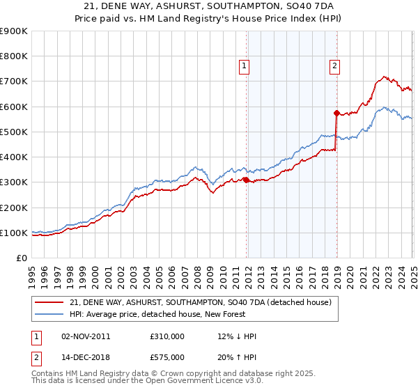 21, DENE WAY, ASHURST, SOUTHAMPTON, SO40 7DA: Price paid vs HM Land Registry's House Price Index