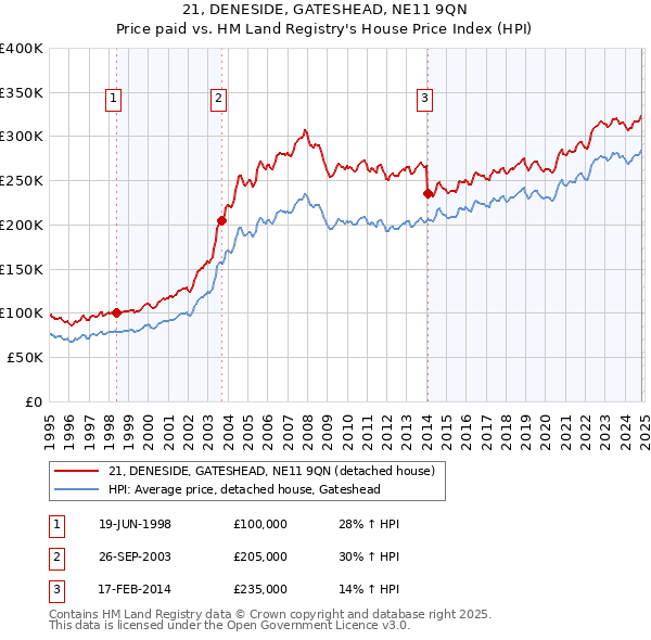 21, DENESIDE, GATESHEAD, NE11 9QN: Price paid vs HM Land Registry's House Price Index