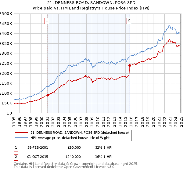 21, DENNESS ROAD, SANDOWN, PO36 8PD: Price paid vs HM Land Registry's House Price Index