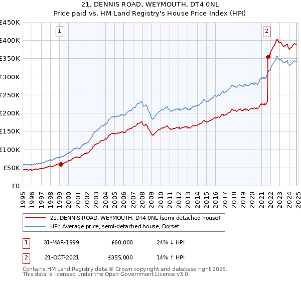 21, DENNIS ROAD, WEYMOUTH, DT4 0NL: Price paid vs HM Land Registry's House Price Index