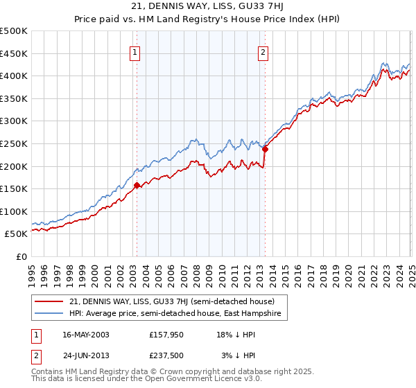 21, DENNIS WAY, LISS, GU33 7HJ: Price paid vs HM Land Registry's House Price Index