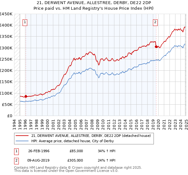 21, DERWENT AVENUE, ALLESTREE, DERBY, DE22 2DP: Price paid vs HM Land Registry's House Price Index