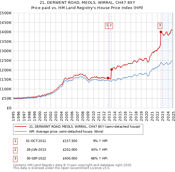 21, DERWENT ROAD, MEOLS, WIRRAL, CH47 8XY: Price paid vs HM Land Registry's House Price Index