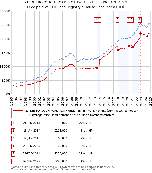 21, DESBOROUGH ROAD, ROTHWELL, KETTERING, NN14 6JG: Price paid vs HM Land Registry's House Price Index