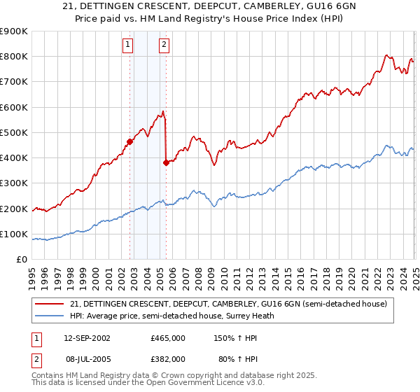 21, DETTINGEN CRESCENT, DEEPCUT, CAMBERLEY, GU16 6GN: Price paid vs HM Land Registry's House Price Index