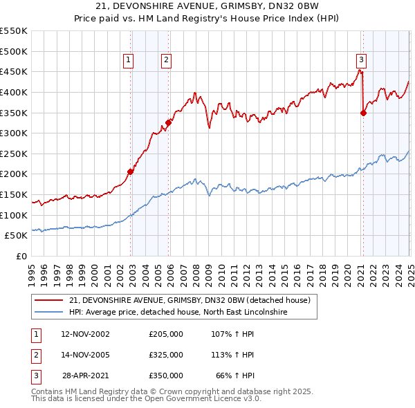 21, DEVONSHIRE AVENUE, GRIMSBY, DN32 0BW: Price paid vs HM Land Registry's House Price Index