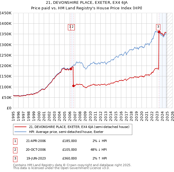 21, DEVONSHIRE PLACE, EXETER, EX4 6JA: Price paid vs HM Land Registry's House Price Index