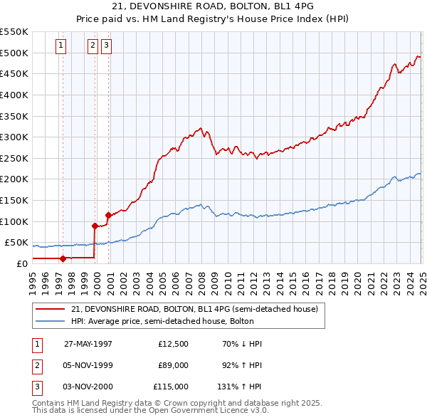 21, DEVONSHIRE ROAD, BOLTON, BL1 4PG: Price paid vs HM Land Registry's House Price Index