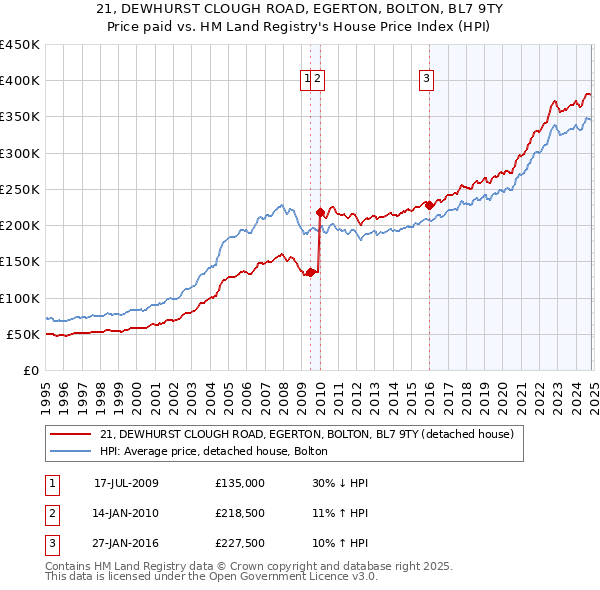 21, DEWHURST CLOUGH ROAD, EGERTON, BOLTON, BL7 9TY: Price paid vs HM Land Registry's House Price Index