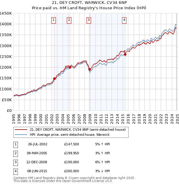 21, DEY CROFT, WARWICK, CV34 6NP: Price paid vs HM Land Registry's House Price Index