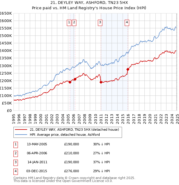 21, DEYLEY WAY, ASHFORD, TN23 5HX: Price paid vs HM Land Registry's House Price Index