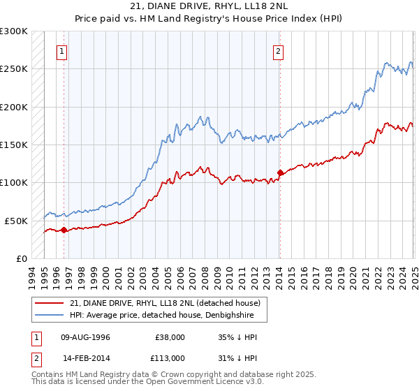 21, DIANE DRIVE, RHYL, LL18 2NL: Price paid vs HM Land Registry's House Price Index