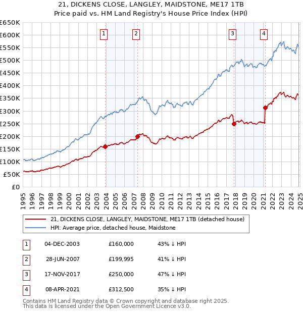 21, DICKENS CLOSE, LANGLEY, MAIDSTONE, ME17 1TB: Price paid vs HM Land Registry's House Price Index