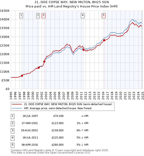 21, DOE COPSE WAY, NEW MILTON, BH25 5GN: Price paid vs HM Land Registry's House Price Index