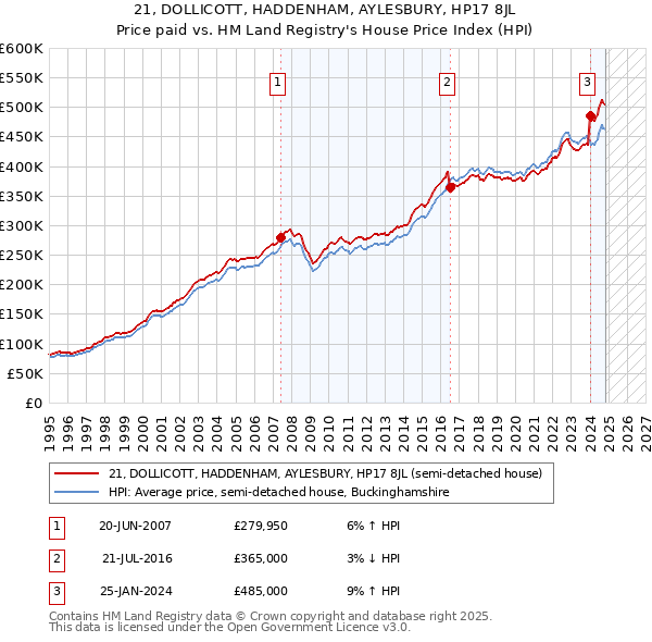 21, DOLLICOTT, HADDENHAM, AYLESBURY, HP17 8JL: Price paid vs HM Land Registry's House Price Index