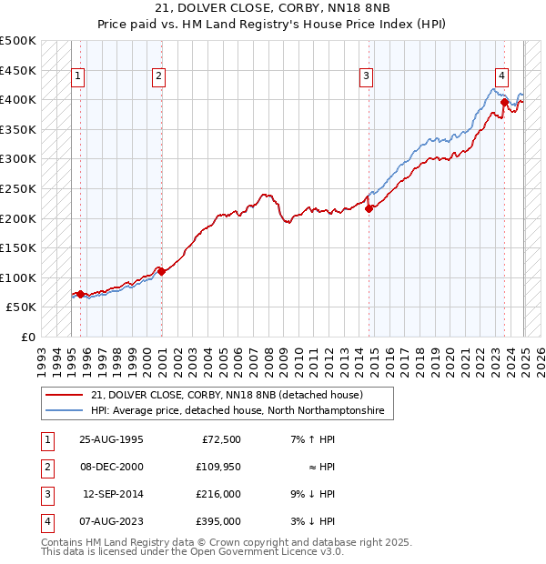 21, DOLVER CLOSE, CORBY, NN18 8NB: Price paid vs HM Land Registry's House Price Index