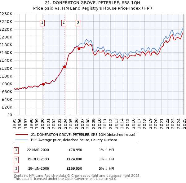 21, DONERSTON GROVE, PETERLEE, SR8 1QH: Price paid vs HM Land Registry's House Price Index