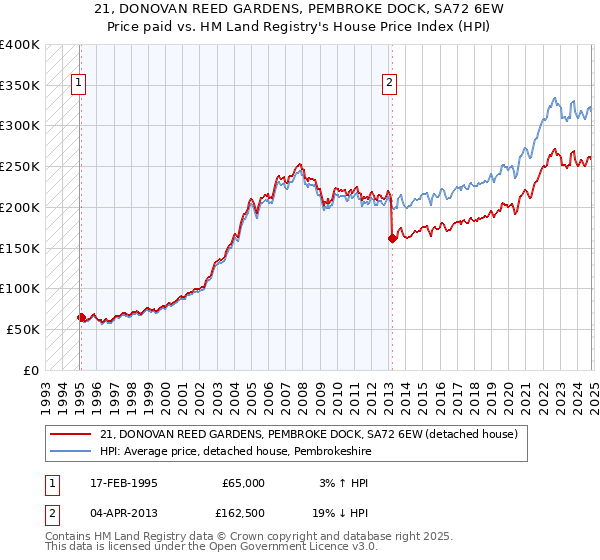 21, DONOVAN REED GARDENS, PEMBROKE DOCK, SA72 6EW: Price paid vs HM Land Registry's House Price Index